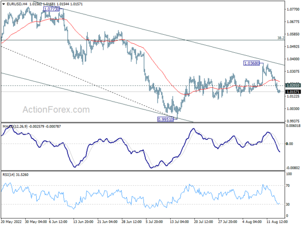 EUR/USD Daily Outlook