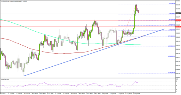 NZD/USD Broke Hurdles, Dollar Takes Hit