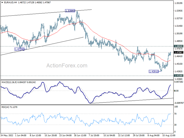 EUR/AUD Daily Outlook