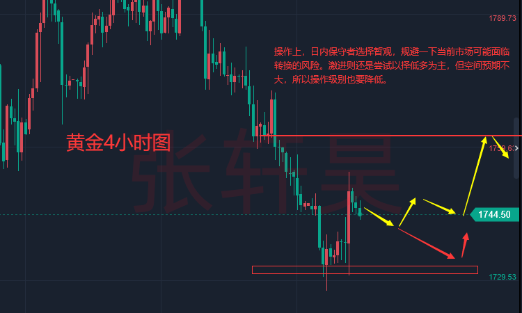 张轩昊：多头背水一战，黄金开启震荡模式，关注俄乌局势