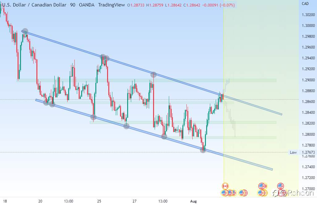 USDCAD 2nd AUGUST 2022