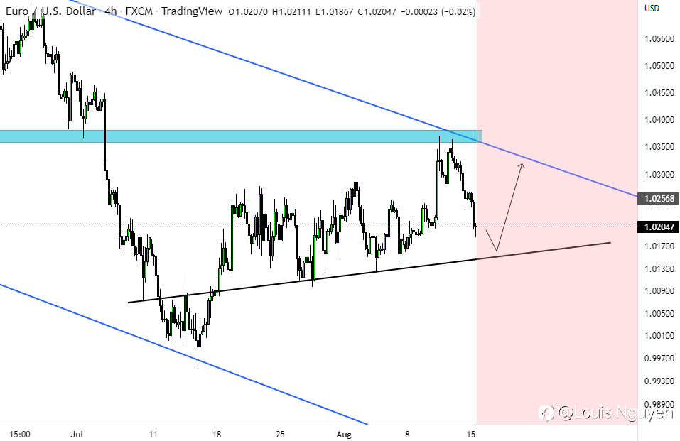 EurUsd- Long từ hỗ trợ (Mua ngắn hạn)