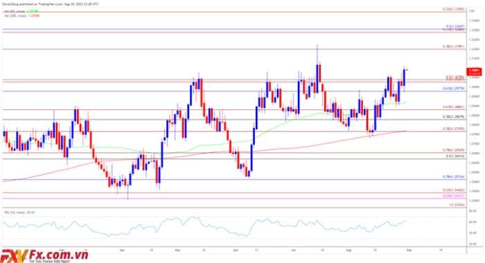 Tỷ giá USD/CAD tăng cao hàng năm trước Báo cáo GDP của Canada