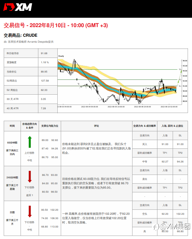 8/10 交易信号 - 原油