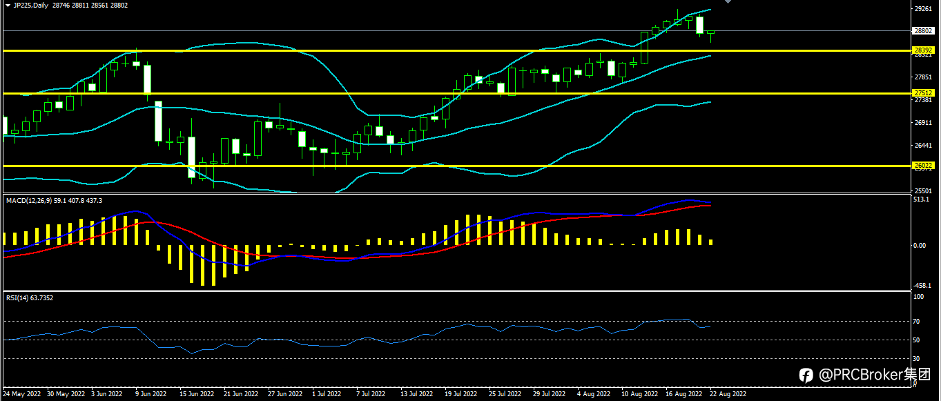 PRCBroker:20220822今日汇评