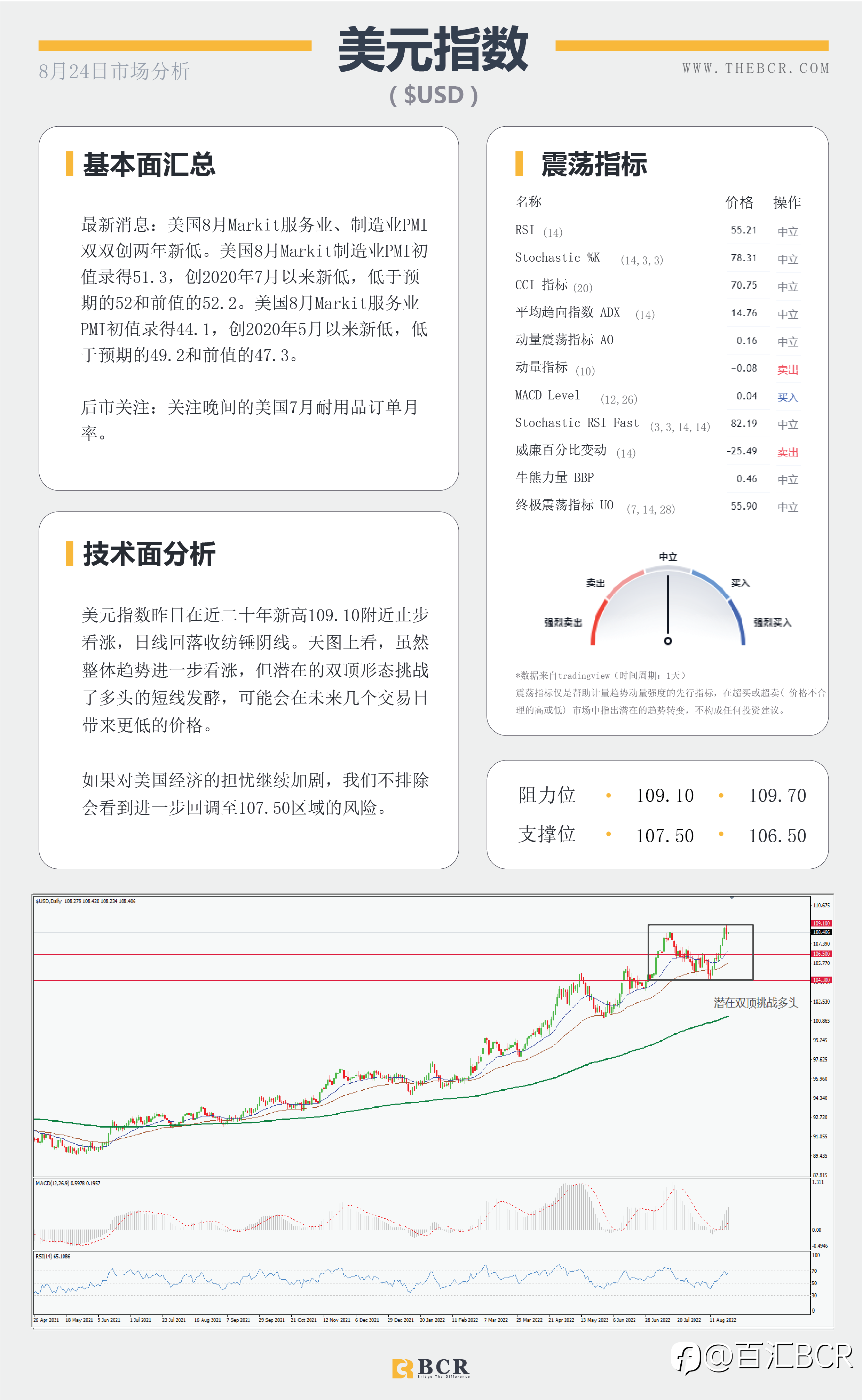 【BCR今日市场分析2022.8.24】 经济数据美元降温 下降楔形指引油价反弹