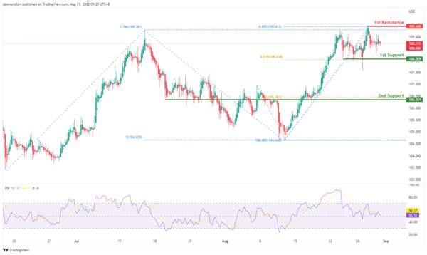 Technical Outlook and Review