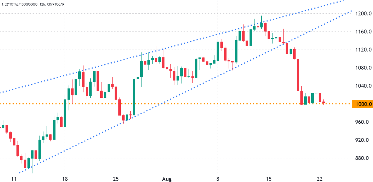 Dữ liệu cho thấy Bitcoin và các altcoin có nguy cơ giảm 20% xuống mức thấp hàng năm mới