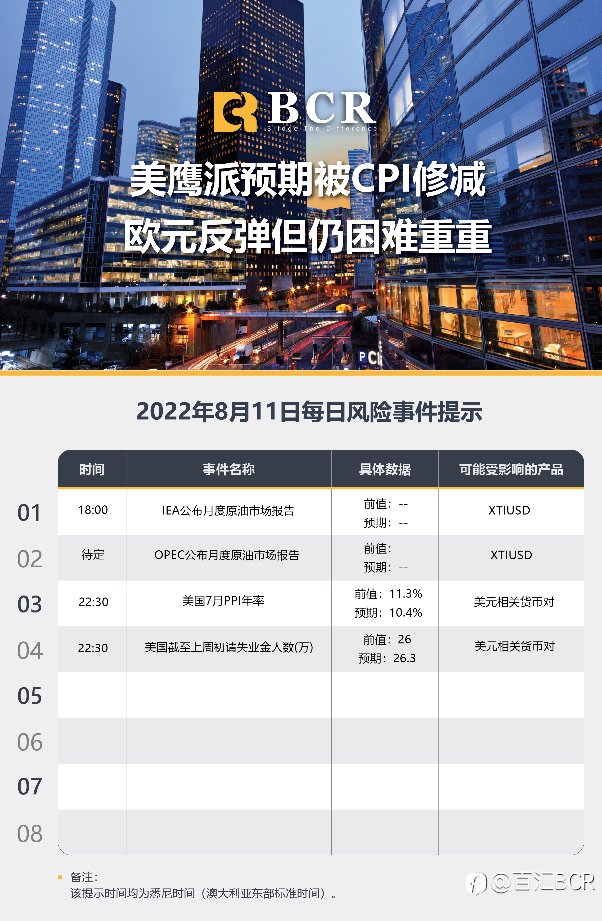 【BCR今日市场分析2022.8.11】美鹰派预期被CPI修减 欧元反弹但仍困难重重