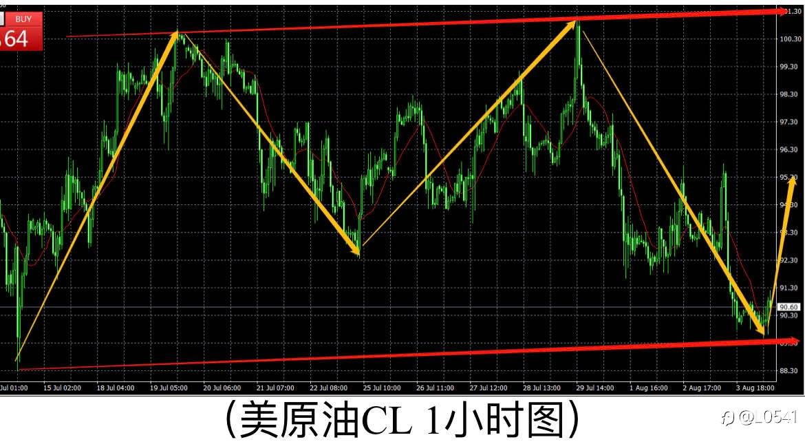 原油 黄金 比特币 白银 分析✅