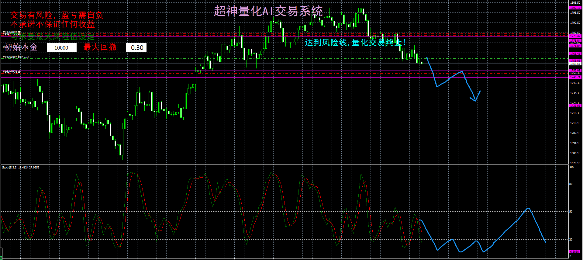 (黄金分析师吕超)黄金ETF减个不停,金价跌跌不休