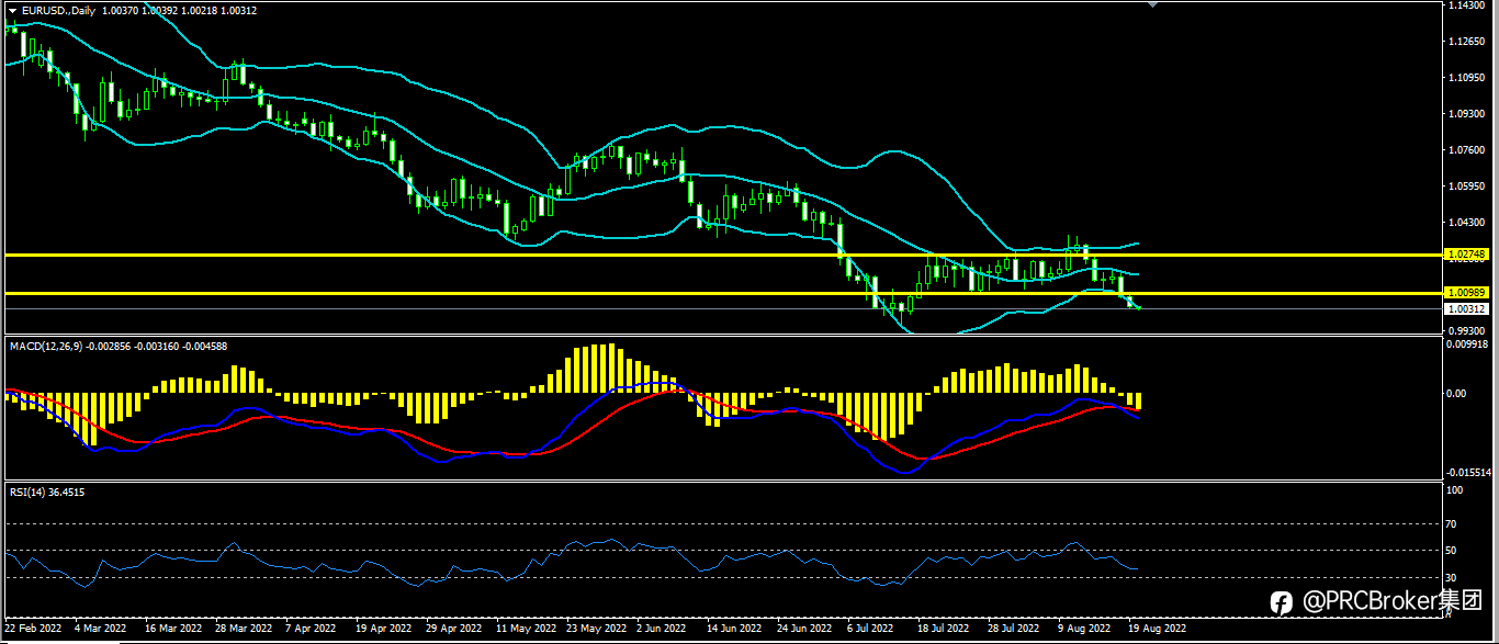 PRCBroker:20220822今日汇评