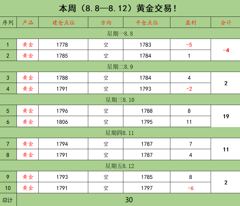 万锦晟8.14周评！黄金操作有所获，黄金涨势临近尾声下周或将转空！