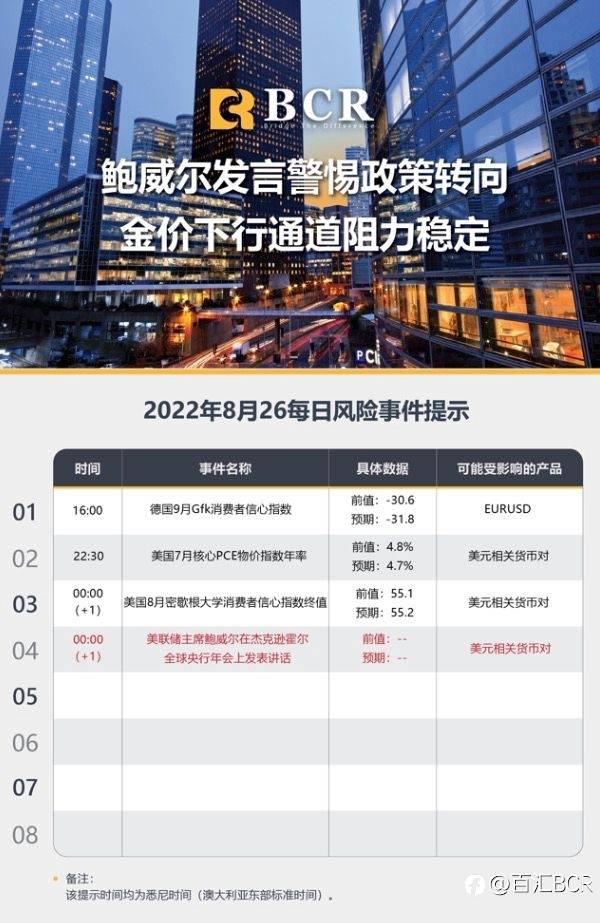 【BCR今日市场分析2022.8.26】鲍威尔发言警惕政策转向 金价下行通道阻力稳定