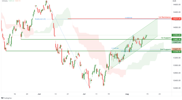 Technical Outlook and Review