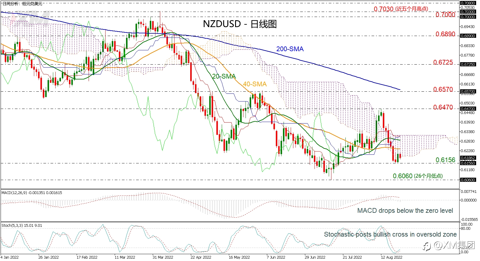 技术分析 – NZDUSD昨日停涨，或继续疲软