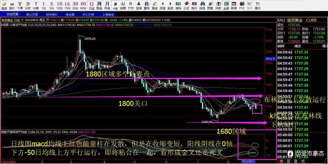 8.29号黄金行情解析以及操作策略布局！