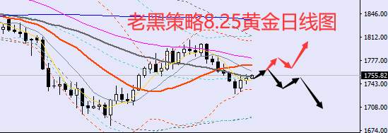 老黑策略：​8.25外汇、黄金、原油分析策略
