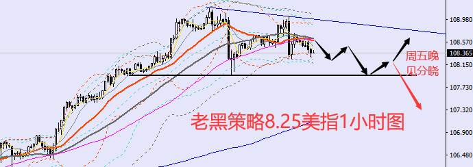 老黑策略：​8.25外汇、黄金、原油分析策略
