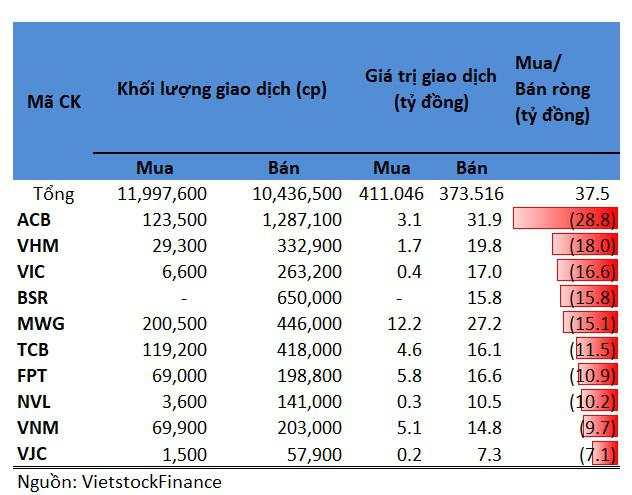 Tự doanh 01/08: Mã nào được mua ròng nhiều nhất trong phiên tăng mạnh?