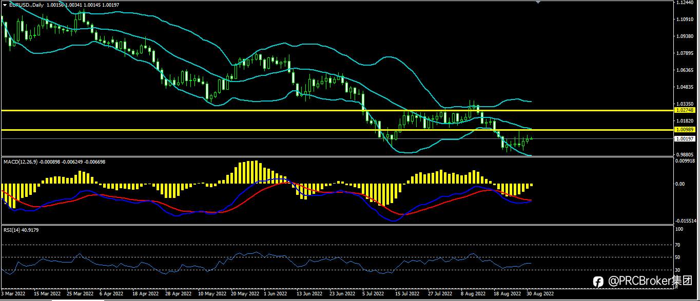 PRCBroker：20220831今日汇评