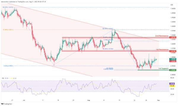 Technical Outlook and Review