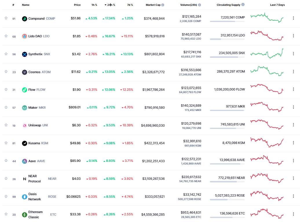 Giá Coin hôm nay 30/8: Bitcoin chạm đến vùng kích hoạt “Short squeeze”, altcoin tạm xanh khi chứng khoán Mỹ tiếp tục giảm