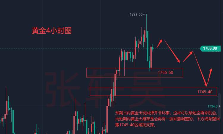 张轩昊：美国三季度GDP预期遭下调 现货黄金走势跌宕 高台跳水后再反弹!