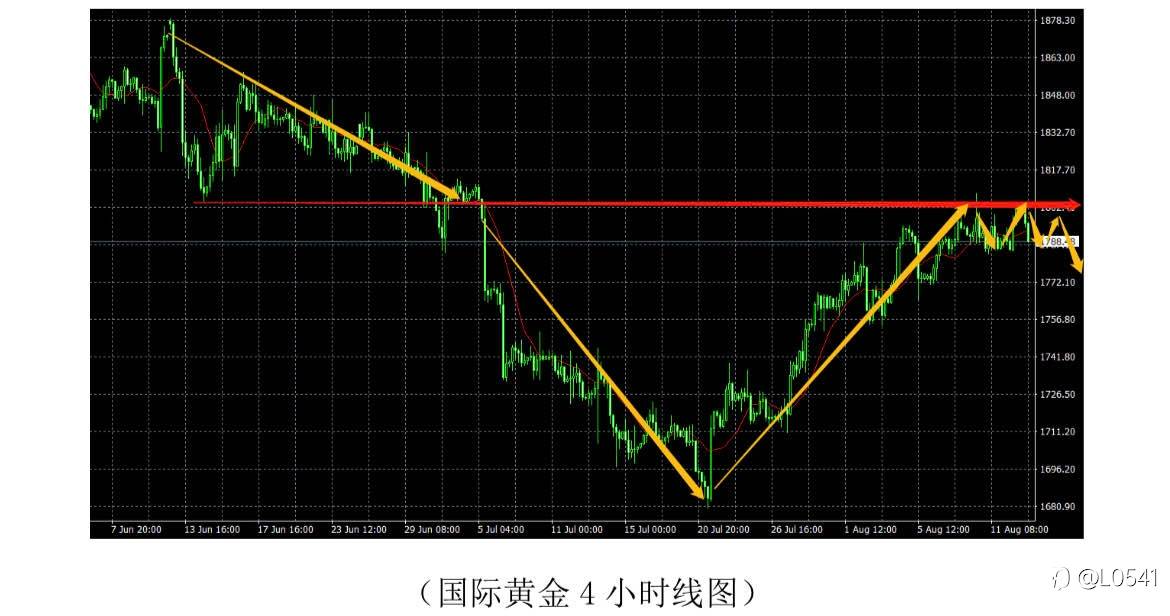 比特币 欧美 黄金 原油 分析⭕️