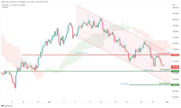 Technical Outlook and Review