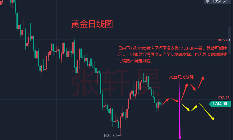 张轩昊：多头背水一战，黄金开启震荡模式，关注俄乌局势