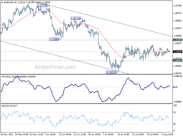 EUR/USD Daily Outlook