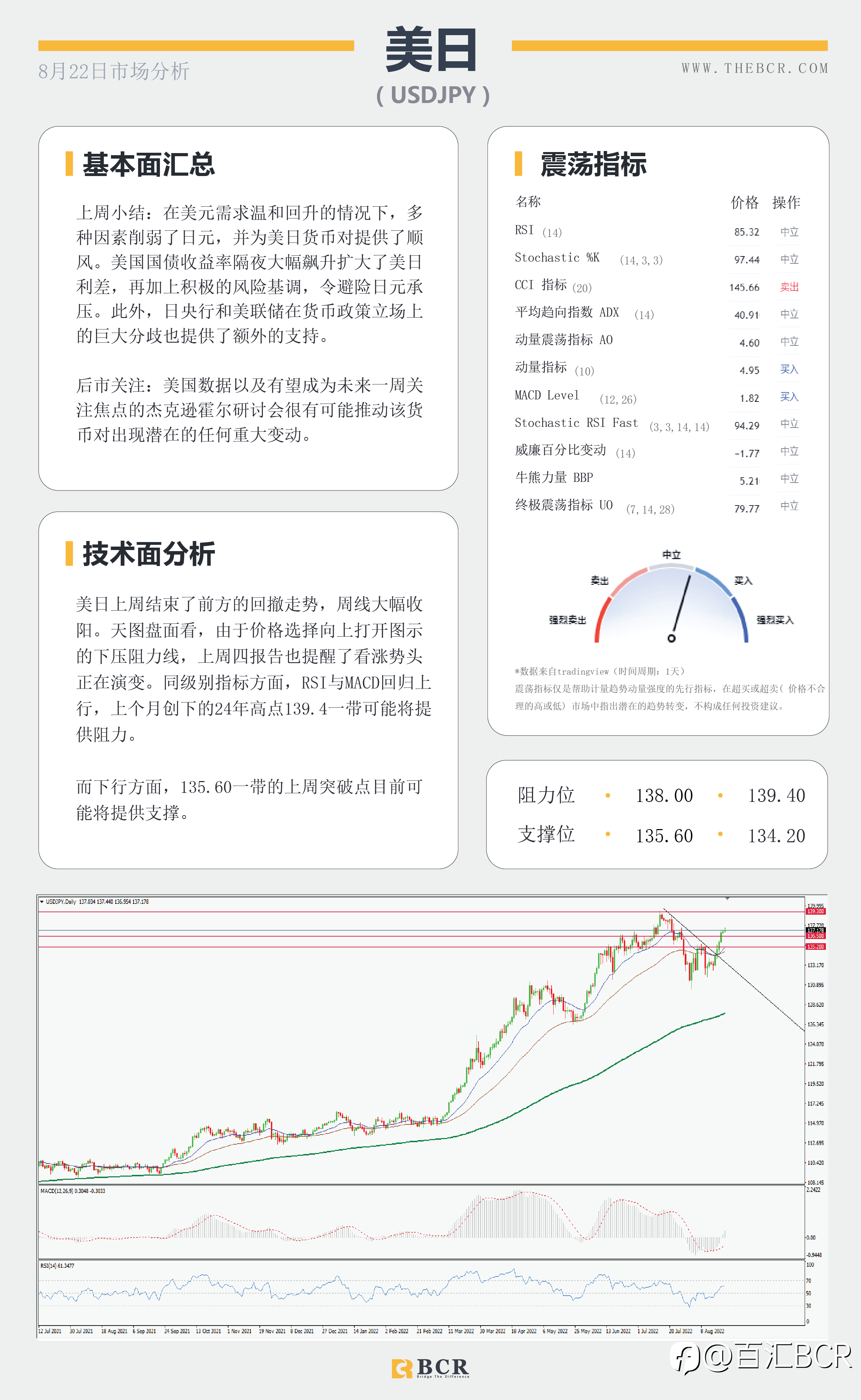 【BCR今日市场分析2022.8.22】欧元平价唾手可及 Fed鹰派指引黄金减持