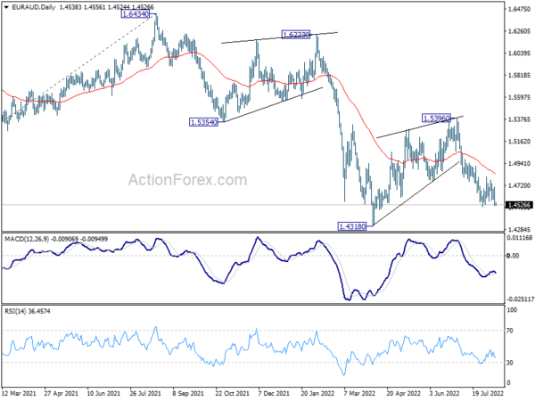 EUR/AUD Daily Outlook