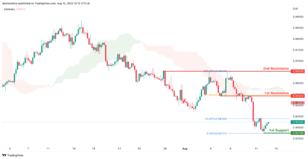 Technical Outlook and Review