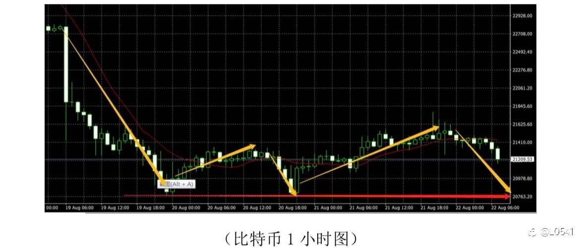 欧美 比特币 黄金 原油 分析🤔