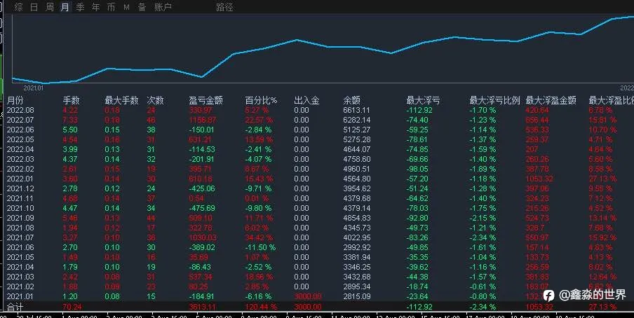 我就想知道,19个月,最大浮亏3%以内,还可以赚120%,难度大吗?