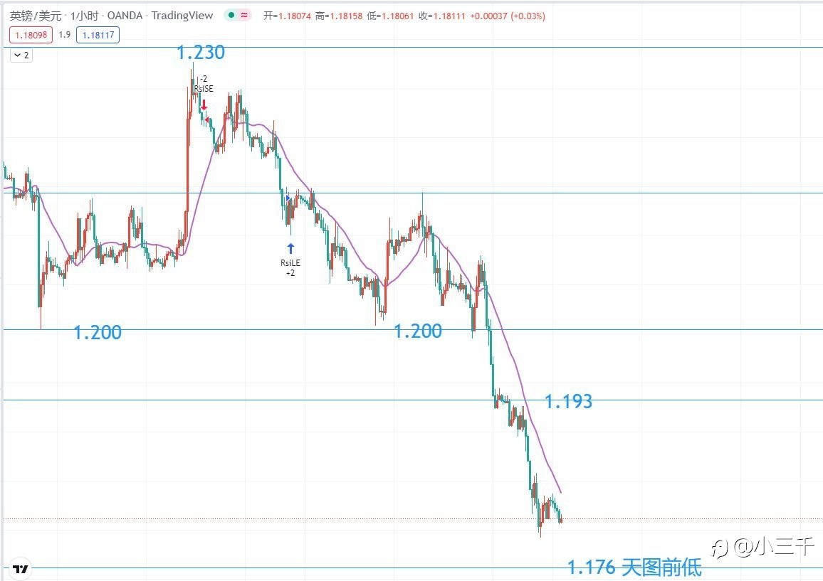 8月22号,英镑操作思路