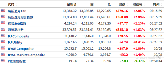 行业动态 | 美国7月CPI超预期,美联储加息预期快速降温