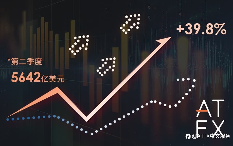 梅开二度！Finance Magnates报告出炉，ATFX 2022年Q2交易量蝉联世界第六