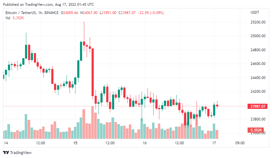 Giá Coin hôm nay 17/8: Bitcoin trượt dưới $24k, EOS dẫn đầu altcoin tăng hơn 14% khi chứng khoán Mỹ có dấu hiệu quá mua
