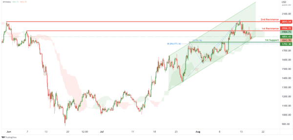 Technical Outlook and Review