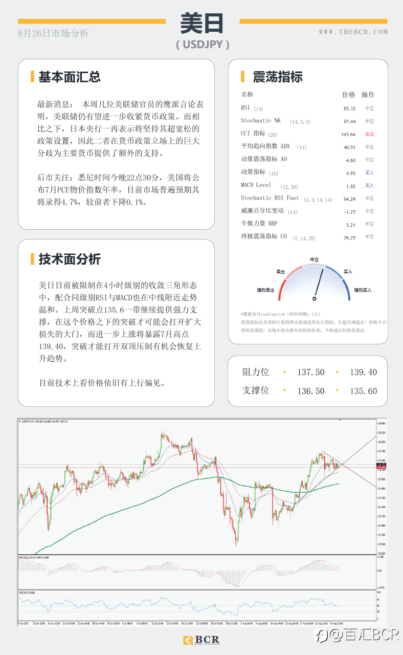 【BCR今日市场分析2022.8.26】鲍威尔发言警惕政策转向 金价下行通道阻力稳定