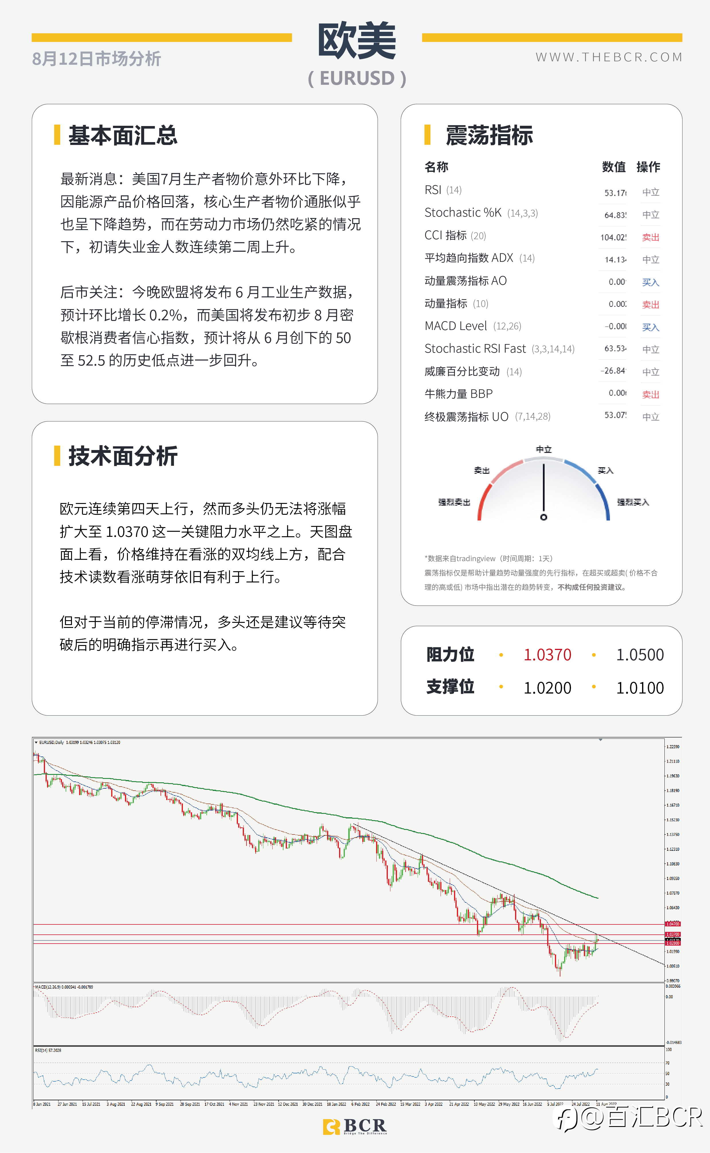 【BCR今日市场分析2022.8.12】英镑审视晚间GDP PPI助力美通胀短线见顶