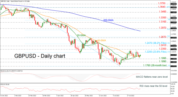 GBPUSD Returns above 1.2100; Bullish Cross Within SMAs Remains Intact
