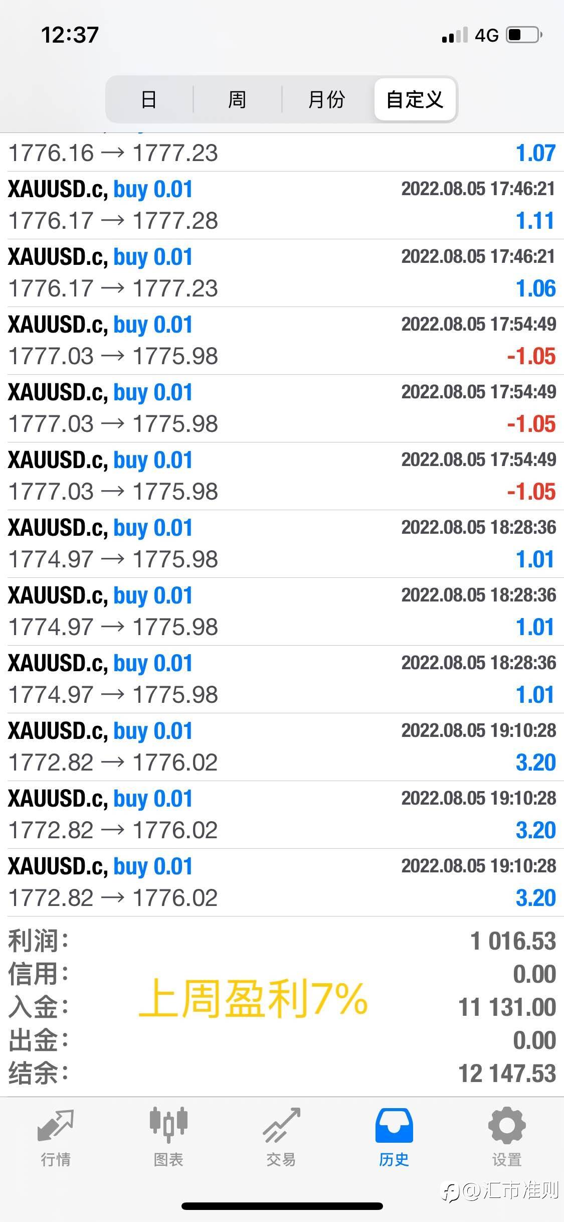 XAU USD