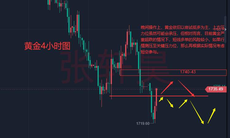张轩昊：欧洲央行或追随美联储大幅加息 投资者纷纷抛售黄金 黄金短线开启上涨