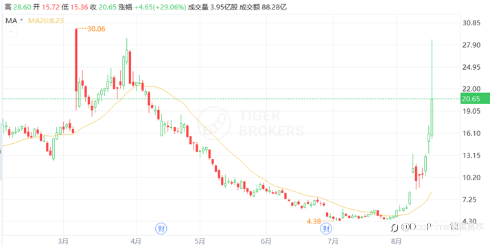 行业动态 | 散户大战华尔街再次上演？家居公司BBBY多次熔断三周上涨三倍