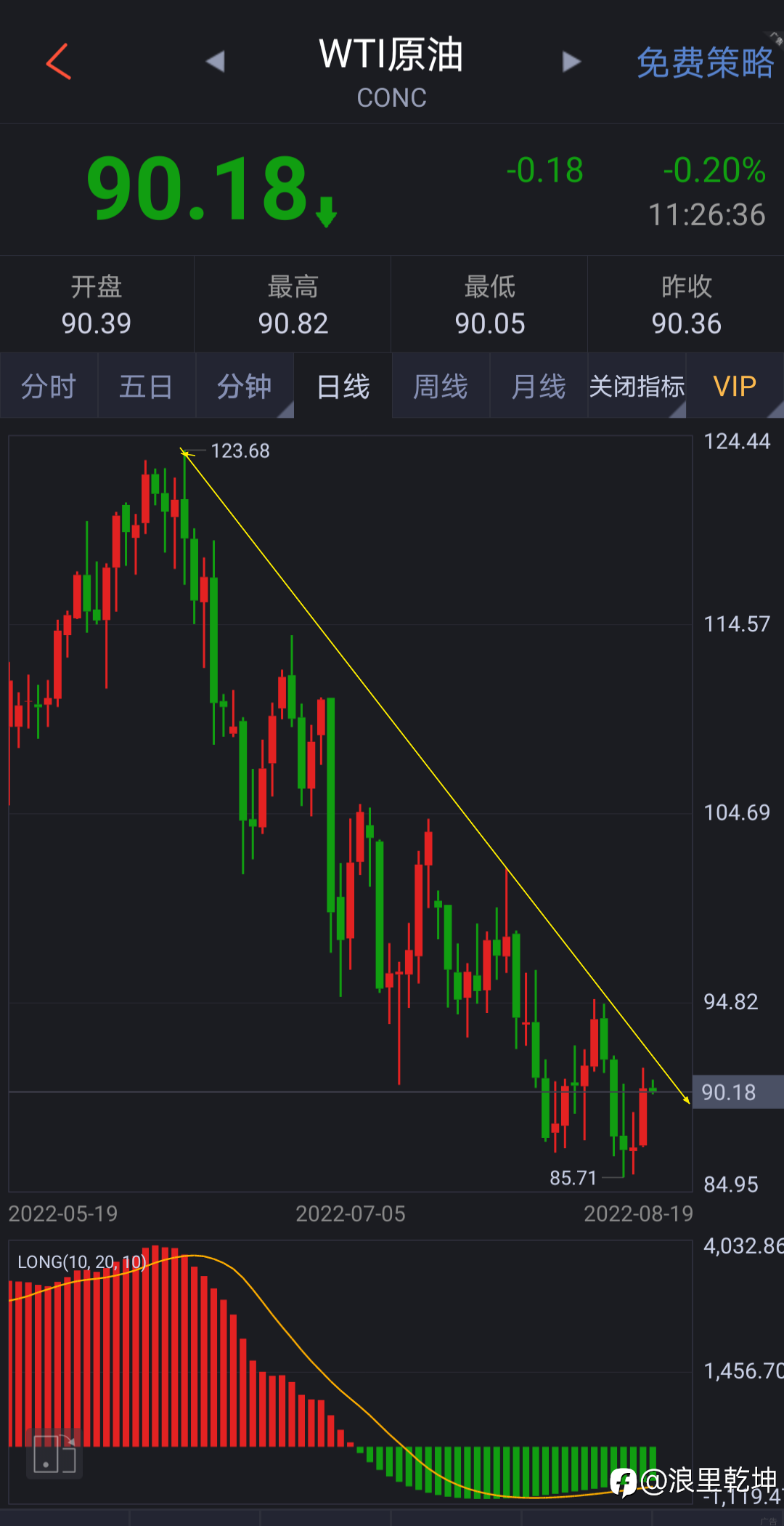 石油波浪分析