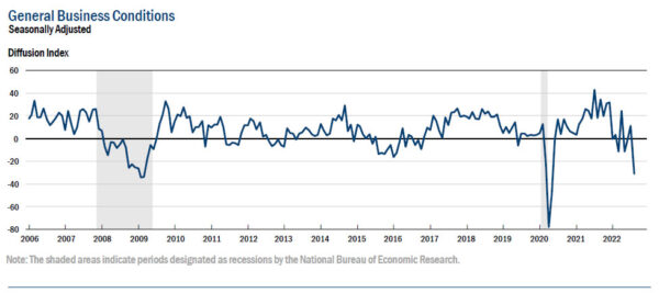 US Empire state manufacturing fell to -31.3, second largest monthly plunge on record
